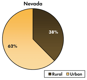 Pie chart - 62 percent of traffic-related fatalities occur on Nevada's urban roadways, 38 percent occur on the rural roads.
