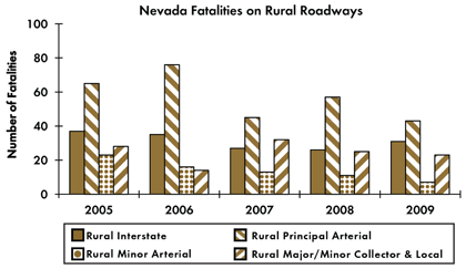 Graph - Shows fatalities by rural roadway facility type from 2005 to 2009. Rural Interstate fatalities: 37 in 2005, 35 in 2006, 27 in 2007, 26 in 2008, 31 in 2009. Rural principal arterial fatalities: 65 in 2005, 76 in 2006, 45 in 2007, 57 in 2008, 43 in 2009. Rural minor arterial fatalities: 23 in 2005, 16 in 2006, 13 in 2007, 11 in 2008, 7 in 2009. Rural collector and local fatalities: 28 in 2005, 14 in 2006, 32 in 2007, 25 in 2008, 23 in 2009.