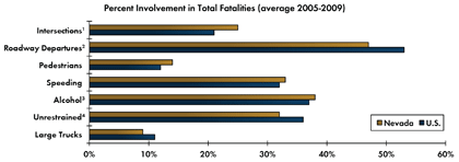 Graph - Shows average fatalities between 2005 and 2009 as a percentage of total crash fatalities for various safety focus areas. Intersections 25 percent in Nevada, 21 percent nationwide; Roadway departure crashes 47 percent in Nevada, 53 percent nationwide; Pedestrian 14 percent in Nevada, 12 percent nationwide; Speeding 33 percent in Nevada, 32 percent nationwide; Alcohol-related crashes 38 percent Nevada, 37 percent nationwide; Unrestrained fatalities 32 percent Nevada, 36 percent nationwide; Fatalities involving large trucks 9 percent in Nevada, 11 percent nationwide.