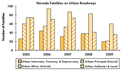 Graph - Shows fatalities by urban roadway facility type from 2005 to 2009. Urban Interstate fatalities: 26 in 2005, 44 in 2006, 31 in 2007, 38 in 2008, 20 in 2009. Urban principal arterial fatalities: 60 in 2005, 55 in 2006, 53 in 2007, 38 in 2008, 21 in 2009. Urban minor arterial fatalities: 74 in 2005, 94 in 2006, 87 in 2007, 83 in 2008, 60 in 2009. Urban collector and local fatalities: 74 in 2005, 70 in 2006, 73 in 2007, 41 in 2008, 36 in 2009.