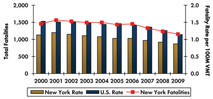 Graph- Roadway fatalities in New York increased from 1,460 in 2000 to 1,564 in 2001 before decreasing to 1,156 in 2009. Fatality rate per 100 million vehicle miles traveled increased from 1.13 in 2000 to 1.20 in 2001 and decreased to 0.87 in 2009. Fatality rate in the country continuously decreased from 1.53 in 2000 to 1.14 in 2009.
