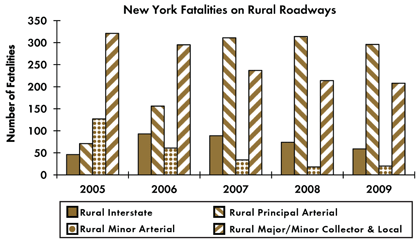 Graph - Shows fatalities by rural roadway facility type from 2005 to 2009. Rural Interstate fatalities: 46 in 2005, 93 in 2006, 89 in 2007, 74 in 2008, 59 in 2009. Rural principal arterial fatalities: 71 in 2005, 156 in 2006, 311 in 2007, 314 in 2008, 296 in 2009. Rural minor arterial fatalities: 127 in 2005, 61 in 2006, 34 in 2007, 18 in 2008, 20 in 2009. Rural collector and local fatalities: 321 in 2005, 295 in 2006, 237 in 2007, 214 in 2008, 208 in 2009.