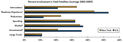 Graph - Shows average fatalities between 2005 and 2009 as a percentage of total crash fatalities for various safety focus areas. Intersections 33 percent in New York, 21 percent nationwide; Roadway departure crashes 44 percent in New York, 53 percent nationwide; Pedestrian 23 percent in New York, 12 percent nationwide; Speeding 32 percent in New York, 32 percent nationwide; Alcohol-related crashes 35 percent New York, 37 percent nationwide; Unrestrained fatalities 21 percent New York, 36 percent nationwide; Fatalities involving large trucks 11 percent in New York, 11 percent nationwide.