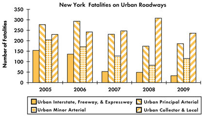 Graph - Shows fatalities by urban roadway facility type from 2005 to 2009. Urban Interstate fatalities: 154 in 2005, 136 in 2006, 53 in 2007, 49 in 2008, 33 in 2009. Urban principal arterial fatalities: 277 in 2005, 293 in 2006, 231 in 2007, 174 in 2008, 186 in 2009. Urban minor arterial fatalities: 204 in 2005, 171 in 2006, 127 in 2007, 83 in 2008, 115 in 2009. Urban collector and local fatalities: 230 in 2005, 242 in 2006, 247 in 2007, 308 in 2008, 236 in 2009.