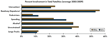 Graph - Shows average fatalities between 2005 and 2009 as a percentage of total crash fatalities for various safety focus areas. Intersections 24 percent in Ohio, 21 percent nationwide; Roadway departure crashes 56 percent in Ohio, 53 percent nationwide; Pedestrian 8 percent in Ohio, 12 percent nationwide; Speeding 23 percent in Ohio, 32 percent nationwide; Alcohol-related crashes 37 percent Ohio, 37 percent nationwide; Unrestrained fatalities 41 percent Ohio, 36 percent nationwide; Fatalities involving large trucks 12 percent in Ohio, 11 percent nationwide.