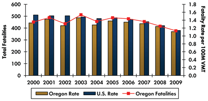 Graph- Roadway fatalities in Oregon increased from 451 in 2000 to 512 in 2003 before decreasing to 377 in 2009. Fatality rate per 100 million vehicle miles traveled increased from 1.33 in 2000 to 1.46 in 2003 and decreased to 1.11 in 2009. Fatality rate in the country continuously decreased from 1.53 in 2000 to 1.14 in 2009.