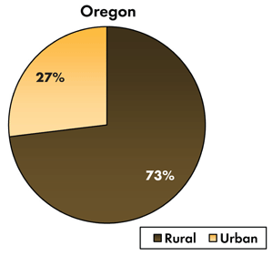 Pie chart - 27 percent of traffic-related fatalities occur on Oregon's urban roadways, 73 percent occur on the rural roads.