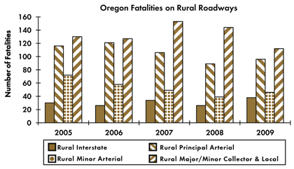 Graph - Shows fatalities by rural roadway facility type from 2005 to 2009. Rural Interstate fatalities: 30 in 2005, 26 in 2006, 34 in 2007, 26 in 2008, 38 in 2009. Rural principal arterial fatalities: 116 in 2005, 121 in 2006, 106 in 2007, 89 in 2008, 96 in 2009. Rural minor arterial fatalities: 72 in 2005, 58 in 2006, 49 in 2007, 39 in 2008, 46 in 2009. Rural collector and local fatalities: 130 in 2005, 127 in 2006, 153 in 2007, 144 in 2008, 112 in 2009.