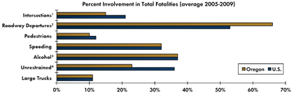 Graph - Shows average fatalities between 2005 and 2009 as a percentage of total crash fatalities for various safety focus areas. Intersections 15 percent in Oregon, 21 percent nationwide; Roadway departure crashes 66 percent in Oregon, 53 percent nationwide; Pedestrian 10 percent in Oregon, 12 percent nationwide; Speeding 32 percent in Oregon, 32 percent nationwide; Alcohol-related crashes 37 percent Oregon, 37 percent nationwide; Unrestrained fatalities 23 percent Oregon, 36 percent nationwide; Fatalities involving large trucks 11 percent in Oregon, 11 percent nationwide.