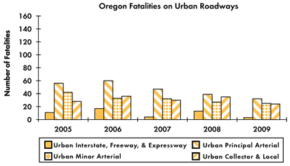 Graph - Shows fatalities by urban roadway facility type from 2005 to 2009. Urban Interstate fatalities: 11 in 2005, 17 in 2006, 4 in 2007, 13 in 2008, 3 in 2009. Urban principal arterial fatalities: 56 in 2005, 60 in 2006, 47 in 2007, 39 in 2008, 32 in 2009. Urban minor arterial fatalities: 42 in 2005, 33 in 2006, 32 in 2007, 27 in 2008, 25 in 2009. Urban collector and local fatalities: 28 in 2005, 36 in 2006, 30 in 2007, 35 in 2008, 24 in 2009.