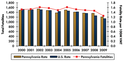 Graph - Roadway fatalities in Pennsylvania increased from 1,520 in 2000 to 1,616 in 2005 before decreasing to 1,256 in 2009. Fatality rate per 100 million vehicle miles traveled increased from 1.49 in 2000 to 1.54 in 2002 and decreased to 1.21 in 2009. Fatality rate in the country continuously decreased from 1.53 in 2000 to 1.14 in 2009.
