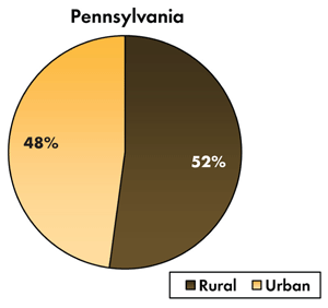 Pie chart - 48 percent of traffic-related fatalities occur on Pennsylvania's urban roadways, 52 percent occur on the rural roads.