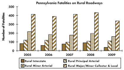Graph - Shows fatalities by rural roadway facility type from 2005 to 2009. Rural Interstate fatalities: 81 in 2005, 60 in 2006, 76 in 2007, 90 in 2008, 38 in 2009. Rural principal arterial fatalities: 121 in 2005, 119 in 2006, 97 in 2007, 108 in 2008, 111 in 2009. Rural minor arterial fatalities: 217 in 2005, 184 in 2006, 178 in 2007, 197 in 2008, 161 in 2009. Rural collector and local fatalities: 414 in 2005, 390 in 2006, 414 in 2007, 433 in 2008, 339 in 2009.