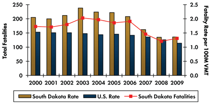 Graph - Roadway fatalities in South Dakota increased from 173 in 2000 to 203 in 2003 before decreasing to 131 in 2009. Fatality rate per 100 million vehicle miles traveled increased from 2.05 in 2000 to 2.38 in 2003 and decreased to 1.36 in 2009. Fatality rate in the country continuously decreased from 1.53 in 2000 to 1.14 in 2009.