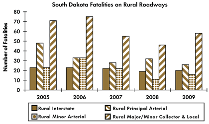 Graph - Shows fatalities by rural roadway facility type from 2005 to 2009. Rural Interstate fatalities: 23 in 2005, 23 in 2006, 22 in 2007, 19 in 2008, 20 in 2009. Rural principal arterial fatalities: 48 in 2005, 33 in 2006, 28 in 2007, 32 in 2008, 26 in 2009. Rural minor arterial fatalities: 23 in 2005, 33 in 2006, 22 in 2007, 11 in 2008, 16 in 2009. Rural collector and local fatalities: 71 in 2005, 75 in 2006, 55 in 2007, 46 in 2008, 58 in 2009.