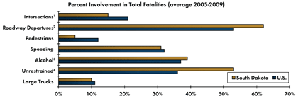 Graph - Shows average fatalities between 2005 and 2009 as a percentage of total crash fatalities for various safety focus areas. Intersections 15 percent in South Dakota, 21 percent nationwide; Roadway departure crashes 62 percent in South Dakota, 53 percent nationwide; Pedestrian 5 percent in South Dakota, 12 percent nationwide; Speeding 31 percent in South Dakota, 32 percent nationwide; Alcohol-related crashes 39 percent South Dakota, 37 percent nationwide; Unrestrained fatalities 53 percent South Dakota, 36 percent nationwide; Fatalities involving large trucks 10 percent in South Dakota, 11 percent nationwide.