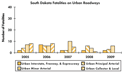 Graph - Shows fatalities by urban roadway facility type from 2005 to 2009. Urban Interstate fatalities: 2 in 2005, 7 in 2006, 2 in 2007, 2 in 2008, 2 in 2009. Urban principal arterial fatalities: 4 in 2005, 6 in 2006, 2 in 2007, 6 in 2008, 3 in 2009. Urban minor arterial fatalities: 7 in 2005, 6 in 2006, 10 in 2007, 4 in 2008, 6 in 2009. Urban collector and local fatalities: 8 in 2005, 8 in 2006, 5 in 2007, 1 in 2008, 0 in 2009.