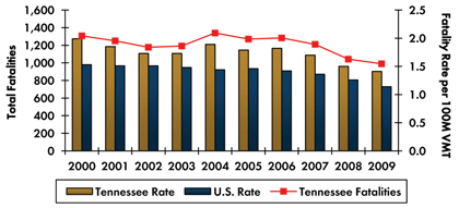 Graph- Roadway fatalities in Tennessee increased from 1,307 in 2000 to 1,339 in 2004 before decreasing to 989 in 2009. Fatality rate per 100 million vehicle miles traveled decreased from 1.99 in 2000 to 1.41 in 2009. Fatality rate in the country continuously decreased from 1.53 in 2000 to 1.14 in 2009.