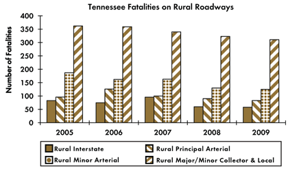 Graph - Shows fatalities by rural roadway facility type from 2005 to 2009. Rural Interstate fatalities: 83 in 2005, 75 in 2006, 96 in 2007, 60 in 2008, 58 in 2009. Rural principal arterial fatalities: 96 in 2005, 126 in 2006, 100 in 2007, 90 in 2008, 83 in 2009. Rural minor arterial fatalities: 187 in 2005, 162 in 2006, 163 in 2007, 130 in 2008, 125 in 2009. Rural collector and local fatalities: 362 in 2005, 359 in 2006, 340 in 2007, 323 in 2008, 311 in 2009.