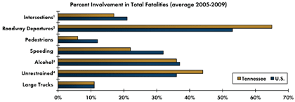 Graph - Shows average fatalities between 2005 and 2009 as a percentage of total crash fatalities for various safety focus areas. Intersections 17 percent in Tennessee, 21 percent nationwide; Roadway departure crashes 65 percent in Tennessee, 53 percent nationwide; Pedestrian 6 percent in Tennessee, 12 percent nationwide; Speeding 22 percent in Tennessee, 32 percent nationwide; Alcohol-related crashes 36 percent Tennessee, 37 percent nationwide; Unrestrained fatalities 44 percent Tennessee, 36 percent nationwide; Fatalities involving large trucks 11 percent in Tennessee, 11 percent nationwide.