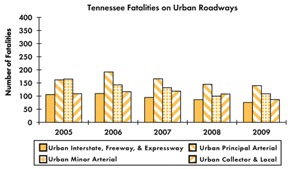 Graph - Shows fatalities by urban roadway facility type from 2005 to 2009. Urban Interstate fatalities: 106 in 2005, 110 in 2006, 95 in 2007, 87 in 2008, 76 in 2009. Urban principal arterial fatalities: 162 in 2005, 192 in 2006, 166 in 2007, 145 in 2008, 140 in 2009. Urban minor arterial fatalities: 165 in 2005, 143 in 2006, 132 in 2007, 100 in 2008, 109 in 2009. Urban collector and local fatalities: 109 in 2005, 117 in 2006, 119 in 2007, 108 in 2008, 87 in 2009.
