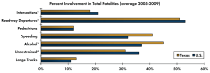 Graph - Shows average fatalities between 2005 and 2009 as a percentage of total crash fatalities for various safety focus areas. Intersections 18 percent in Texas, 21 percent nationwide; Roadway departure crashes 51 percent in Texas, 53 percent nationwide; Pedestrian 12 percent in Texas, 12 percent nationwide; Speeding 41 percent in Texas, 32 percent nationwide; Alcohol-related crashes 45 percent Texas, 37 percent nationwide; Unrestrained fatalities 31 percent Texas, 36 percent nationwide; Fatalities involving large trucks 13 percent in Texas, 11 percent nationwide.
