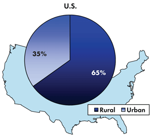 Pie chart - 35 percent of traffic-related fatalities occur on the nation’s urban roadways, 65 percent occur on the nation's rural roads.