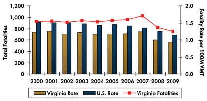 Graph - Roadway fatalities in Virginia increased from 929 in 2000 to 1,027 in 2007 before decreasing to 757 in 2009. Fatality rate per 100 million vehicle miles traveled increased from 1.24 in 2000 to 1.27 in 2001 and decreased to 0.94 in 2009. Fatality rate in the country continuously decreased from 1.53 in 2000 to 1.14 in 2009.