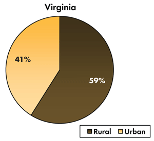 Pie chart - 41 percent of traffic-related fatalities occur on Virginia's urban roadways, 59 percent occur on the rural roads.