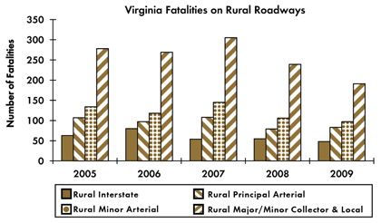 Graph - Shows fatalities by rural roadway facility type from 2005 to 2009. Rural Interstate fatalities: 63 in 2005, 80 in 2006, 54 in 2007, 55 in 2008, 48 in 2009. Rural principal arterial fatalities: 107 in 2005, 97 in 2006, 108 in 2007, 79 in 2008, 83 in 2009. Rural minor arterial fatalities: 134 in 2005, 118 in 2006, 145 in 2007, 106 in 2008, 97 in 2009. Rural collector and local fatalities: 278 in 2005, 269 in 2006, 305 in 2007, 239 in 2008, 191 in 2009.
