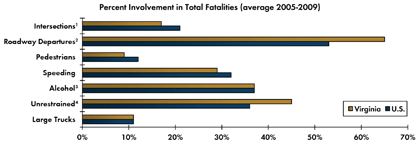 Graph - Shows average fatalities between 2005 and 2009 as a percentage of total crash fatalities for various safety focus areas. Intersections 17 percent in Virginia, 21 percent nationwide; Roadway departure crashes 65 percent in Virginia, 53 percent nationwide; Pedestrian 9 percent in Virginia, 12 percent nationwide; Speeding 29 percent in Virginia, 32 percent nationwide; Alcohol-related crashes 37 percent Virginia, 37 percent nationwide; Unrestrained fatalities 45 percent Virginia, 36 percent nationwide; Fatalities involving large trucks 11 percent in Virginia, 11 percent nationwide.