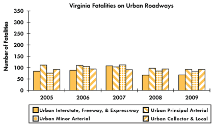 Graph - Shows fatalities by urban roadway facility type from 2005 to 2009. Urban Interstate fatalities: 84 in 2005, 88 in 2006, 108 in 2007, 67 in 2008, 68 in 2009. Urban principal arterial fatalities: 111 in 2005, 110 in 2006, 103 in 2007, 97 in 2008, 92 in 2009. Urban minor arterial fatalities: 76 in 2005, 105 in 2006, 112 in 2007, 85 in 2008, 82 in 2009. Urban collector and local fatalities: 92 in 2005, 94 in 2006, 91 in 2007, 94 in 2008, 92 in 2009.