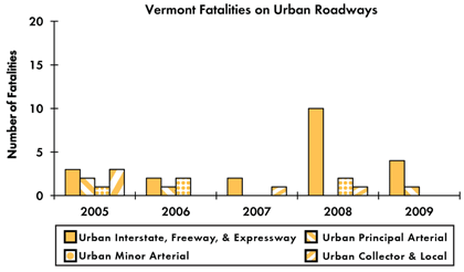 Graph - Shows fatalities by urban roadway facility type from 2005 to 2009. Urban Interstate fatalities: 3 in 2005, 2 in 2006, 2 in 2007, 10 in 2008, 4 in 2009. Urban principal arterial fatalities: 2 in 2005, 1 in 2006, 0 in 2007, 0 in 2008, 1 in 2009. Urban minor arterial fatalities: 1 in 2005, 2 in 2006, 0 in 2007, 2 in 2008, 0 in 2009. Urban collector and local fatalities: 3 in 2005, 0 in 2006, 1 in 2007, 1 in 2008, 0 in 2009.