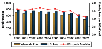 Graph - Roadway fatalities in Wisconsin increased from 799 in 2000 to 848 in 2003 before decreasing to 561 in 2009. Fatality rate per 100 million vehicle miles traveled increased from 1.40 in 2000 to 1.42 in 2003 and decreased to 0.96 in 2009. Fatality rate in the country continuously decreased from 1.53 in 2000 to 1.14 in 2009.