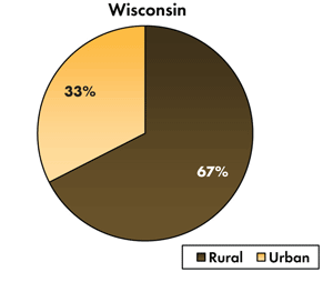 Pie chart - 33 percent of traffic-related fatalities occur on Wisconsin's urban roadways, 67 percent occur on the rural roads.