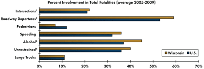 Graph - Shows average fatalities between 2005 and 2009 as a percentage of total crash fatalities for various safety focus areas. Intersections 22 percent in Wisconsin, 21 percent nationwide; Roadway departure crashes 59 percent in Wisconsin, 53 percent nationwide; Pedestrian 7 percent in Wisconsin, 12 percent nationwide; Speeding 36 percent in Wisconsin, 32 percent nationwide; Alcohol-related crashes 45 percent Wisconsin, 37 percent nationwide; Unrestrained fatalities 40 percent Wisconsin, 36 percent nationwide; Fatalities involving large trucks 11 percent in Wisconsin, 11 percent nationwide.