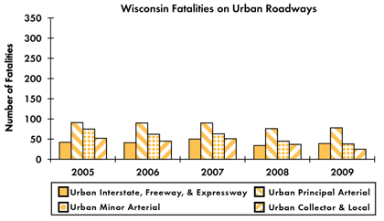 Graph - Shows fatalities by urban roadway facility type from 2005 to 2009. Urban Interstate fatalities: 42 in 2005, 41 in 2006, 50 in 2007, 34 in 2008, 39 in 2009. Urban principal arterial fatalities: 91 in 2005, 90 in 2006, 90 in 2007, 76 in 2008, 78 in 2009. Urban minor arterial fatalities: 75 in 2005, 62 in 2006, 63 in 2007, 45 in 2008, 38 in 2009. Urban collector and local fatalities: 52 in 2005, 45 in 2006, 51 in 2007, 37 in 2008, 25 in 2009.