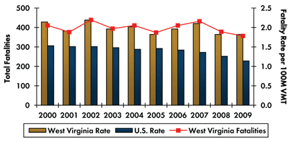 Graph - Roadway fatalities in West Virginia increased from 411 in 2000 to 439 in 2002 before decreasing to 356 in 2009. Fatality rate per 100 million vehicle miles traveled increased from 2.14 in 2000 to 2.19 in 2002 and decreased to 1.82 in 2009. Fatality rate in the country continuously decreased from 1.53 in 2000 to 1.14 in 2009.