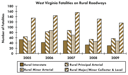Graph - Shows fatalities by rural roadway facility type from 2005 to 2009. Rural Interstate fatalities: 53 in 2005, 42 in 2006, 49 in 2007, 33 in 2008, 30 in 2009. Rural principal arterial fatalities: 64 in 2005, 83 in 2006, 88 in 2007, 54 in 2008, 57 in 2009. Rural minor arterial fatalities: 48 in 2005, 87 in 2006, 70 in 2007, 45 in 2008, 48 in 2009. Rural collector and local fatalities: 135 in 2005, 144 in 2006, 156 in 2007, 131 in 2008, 116 in 2009.