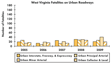 Graph - Shows fatalities by urban roadway facility type from 2005 to 2009. Urban Interstate fatalities: 19 in 2005, 13 in 2006, 25 in 2007, 30 in 2008, 20 in 2009. Urban principal arterial fatalities: 26 in 2005, 7 in 2006, 11 in 2007, 27 in 2008, 26 in 2009. Urban minor arterial fatalities: 13 in 2005, 18 in 2006, 20 in 2007, 29 in 2008, 40 in 2009. Urban collector and local fatalities: 16 in 2005, 15 in 2006, 13 in 2007, 26 in 2008, 19 in 2009.