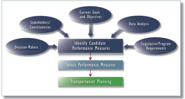 figure 2 - diagram - Flow chart shows input from potential sources of safety performance measures, including current goals and objectives, safety data analysis, legislative and program requirements, decision-makers, stakeholders, and other constituencies.