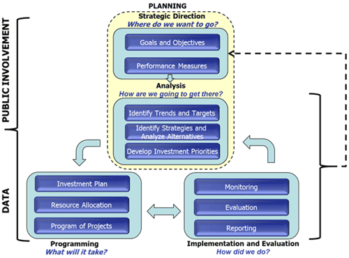 Figure 3.1 is a flowchart outlining the framework for performance-based planning and programming.