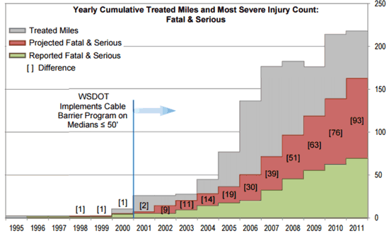 Figure 6.16 is a chart from the Washington State Department of Transportation, showing the before and after results of implementing the cable median barrier program throughout the State.