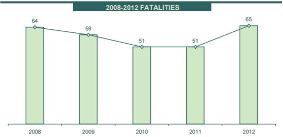 Figure 6.7 is a chart showing an example of how the Lehigh Valley Planning Commission in Pennsylvania uses annual data (2008 to 2012) to track safety performance for fatalities.