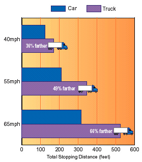 GRAPH: at 40mph, a truck needs 36% farther to stop; at 55mph, a truck needs 49% farther, and at 65 mph, a truck needs 66% farther than a car to stop.