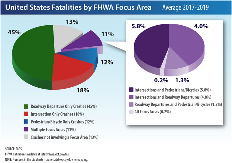 Pie Charts: United States Fatalitites by FHWA Focus Area - Aveage 2017-2019