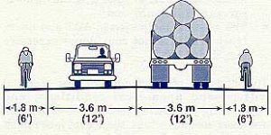 Shoulder Bikeway: Min 3.5 meters (5 feet) against curb, parking, or guardrail; 1.2 meters (4 feet) against the open shoulder.