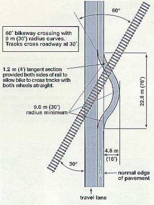 Bike lane or shoulder crossing railroad tracks. 60' bikeway crossing with 9m (30') radius curves. Tracks cross roadway at 30 degrees. 1.2 m (4') tangent section provided both sides of rail to allow bike to cross tracks with both wheels straight. 9.0 m (30') radius minimum.