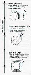Different loop configurations: The quadrupole loop is recommended for bike lanes. Quadrupole Loop, Diagonal Quadrupole Loop, Standard Loop
