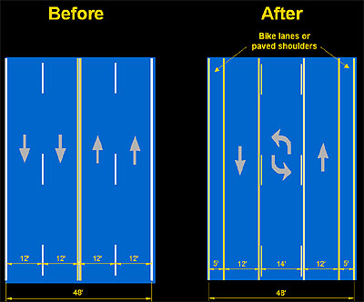 Before and after re-striping (also an example of a "Road Diet")